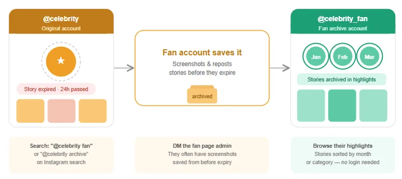 Go Through Fan Accounts