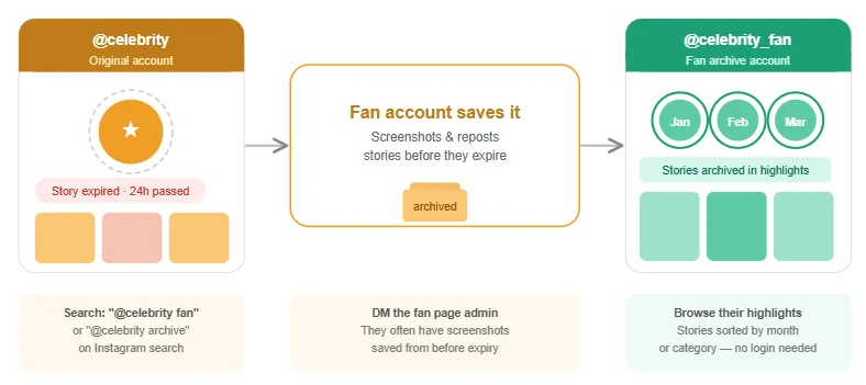 Go Through Fan Accounts