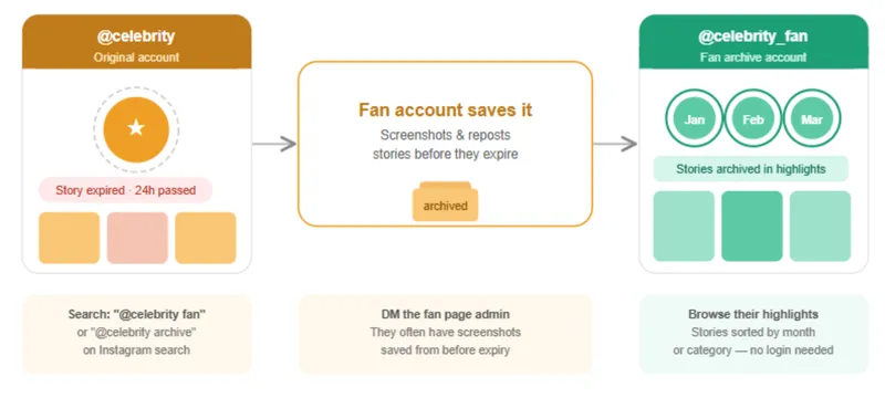 Cómo encontrar historias antiguas de Instagram